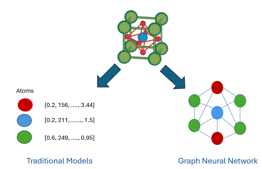 Comparison between GNN and Traditional