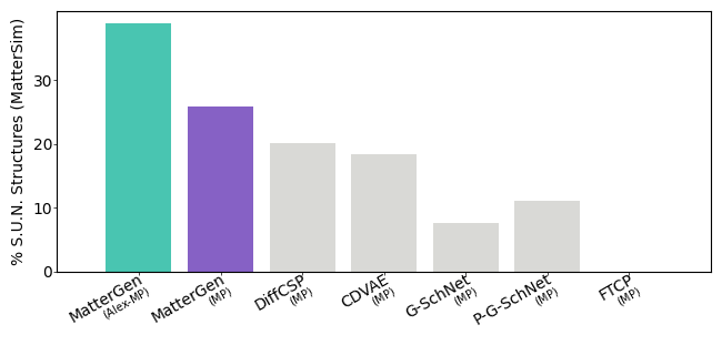 MatterGen SUN benchmark plot
