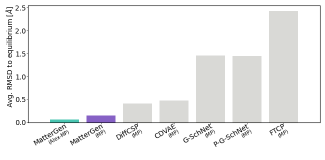 MatterGen RMSD benchmark plot