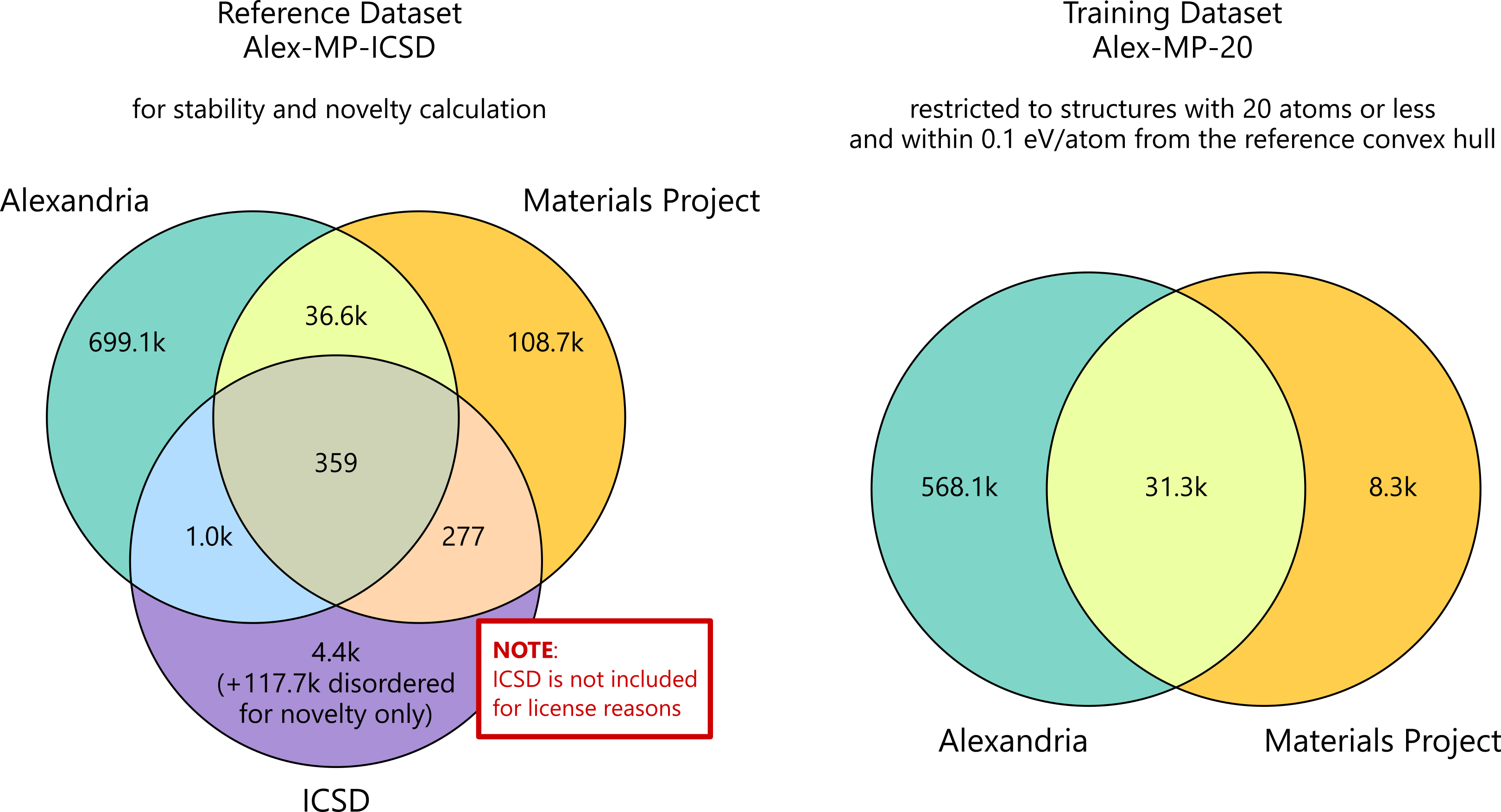MatterGen dataset venn diagram