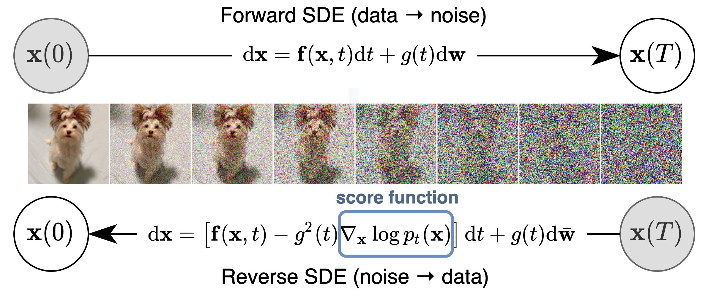 Score-SDE schematic from the official repository